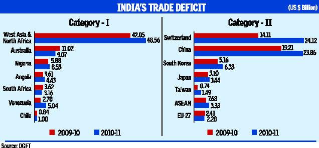 india-s-trade-deficit-with-china-may-reduce-this-fiscal-govt