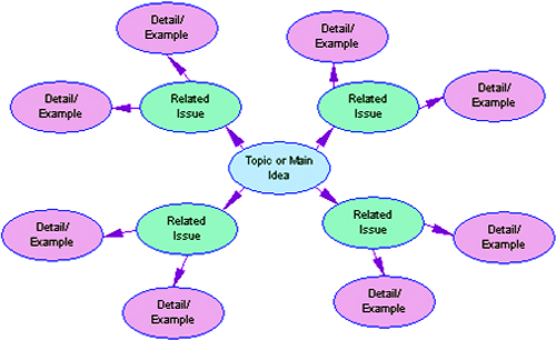 main idea concept map Concept Mapping main idea concept map